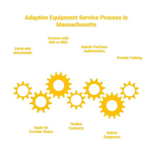 MASSACHUSETTS ADAPTIVE EQUIPMENT PROVIDER
