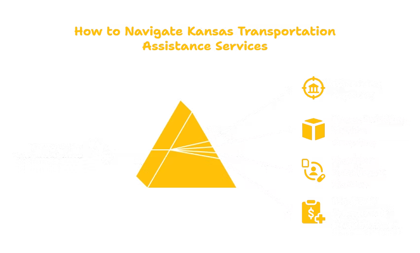 TRANSPORTATION ASSISTANCE SERVICES PROVIDER IN KANSAS