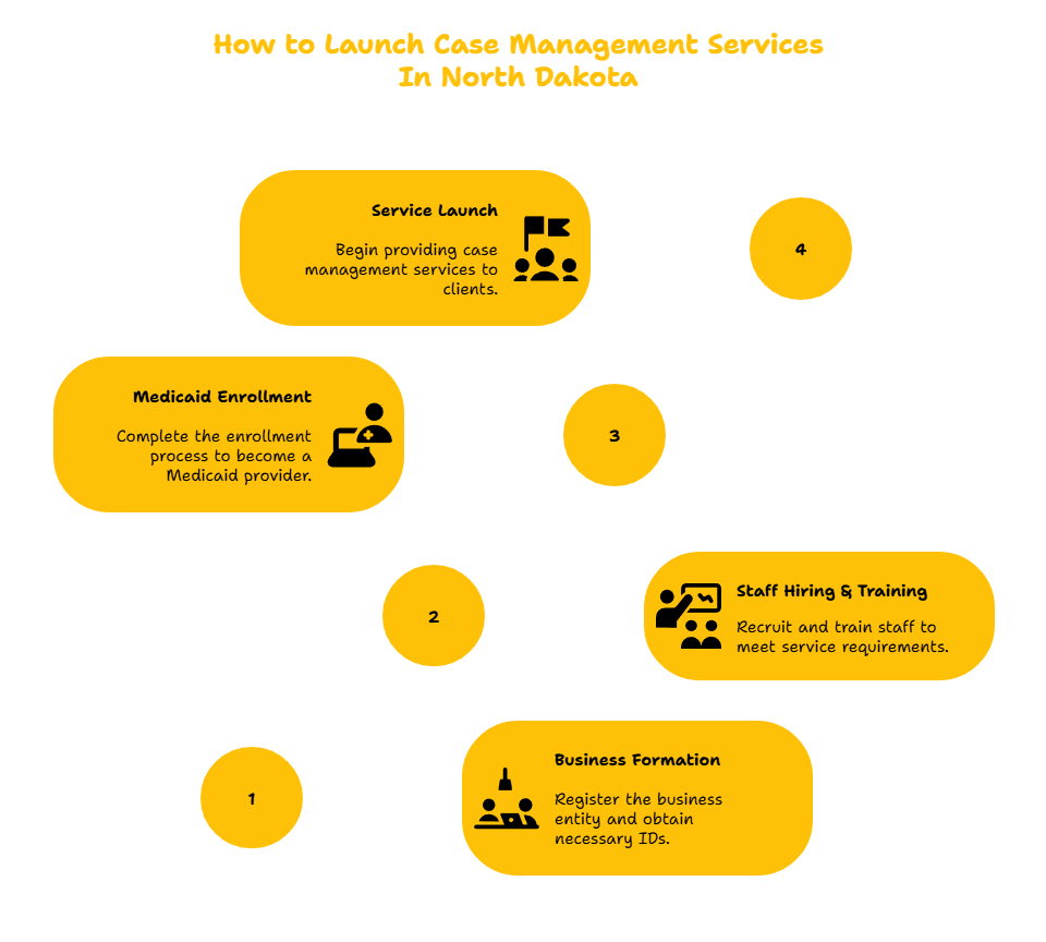  NORTH DAKOTA CASE MANAGEMENT SERVICES PROVIDER