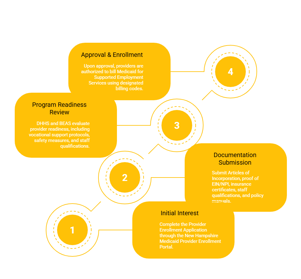 NEW HAMPSHIRE SUPPORTED EMPLOYMENT SERVICES PROVIDER