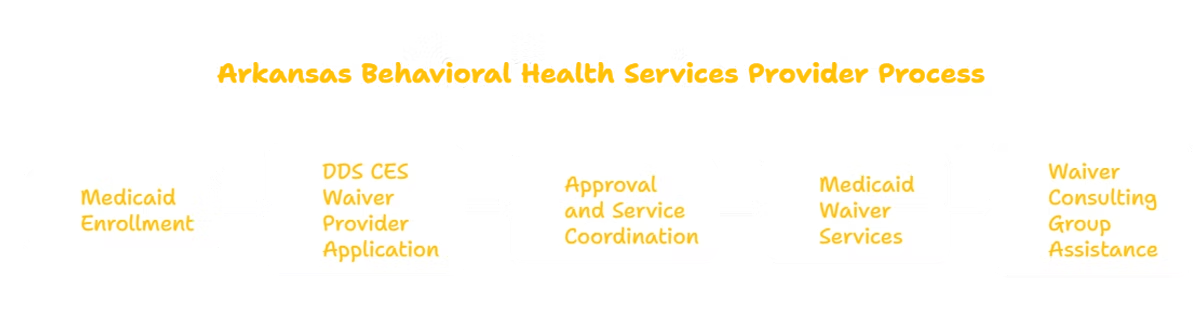 Behavioral Health Services in Arkansas