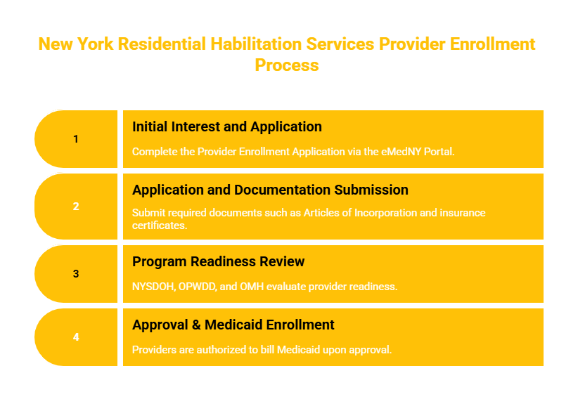 NEW YORK RESIDENTIAL HABILITATION SERVICES PROVIDER