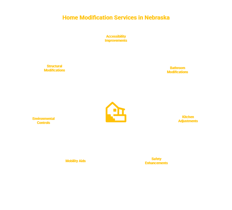 NEBRASKA HOME MODIFICATION SERVICES PROVIDER