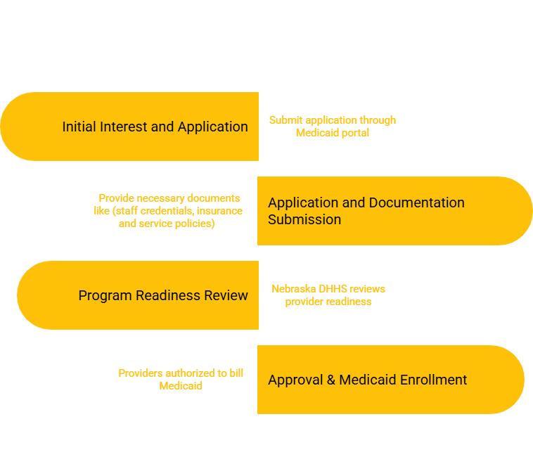 NEBRASKA RESPITE CARE SERVICES PROVIDER