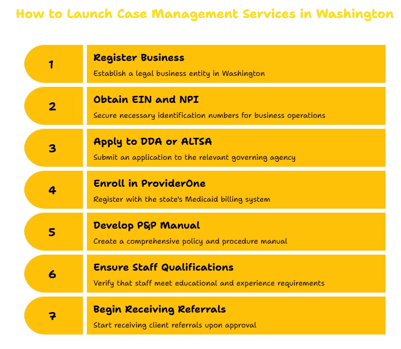 CASE MANAGEMENT SERVICES PROVIDER IN WASHINGTON