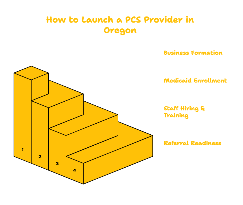 OREGON PERSONAL CARE SERVICES PROVIDER