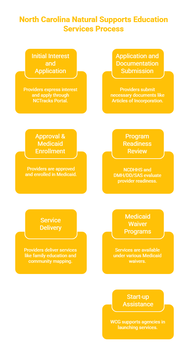 NORTH CAROLINA NATURAL SUPPORTS EDUCATION SERVICES PROVIDER