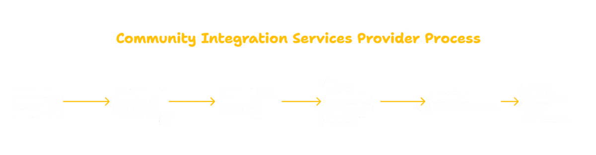 Community Integration Services in Arkansas