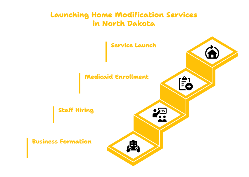 NORTH DAKOTA HOME MODIFICATION SERVICES PROVIDER