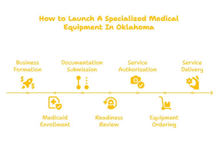 OKLAHOMA SPECIALIZED MEDICAL EQUIPMENT PROVIDER