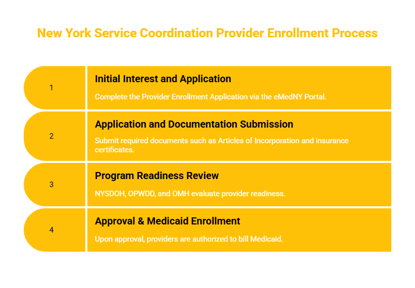 NEW YORK SERVICE COORDINATION SERVICES PROVIDER