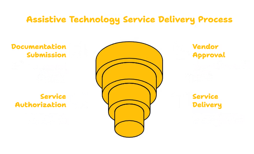 ASSISTIVE TECHNOLOGY SERVICES PROVIDER IN CALIFORNIA
