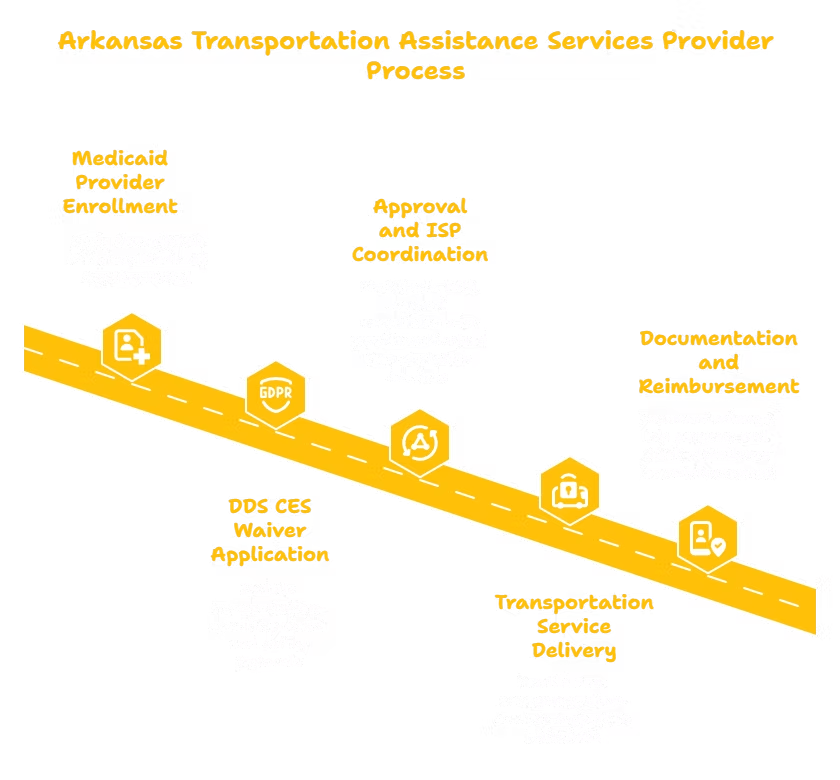 Transportation Services in Arkansas