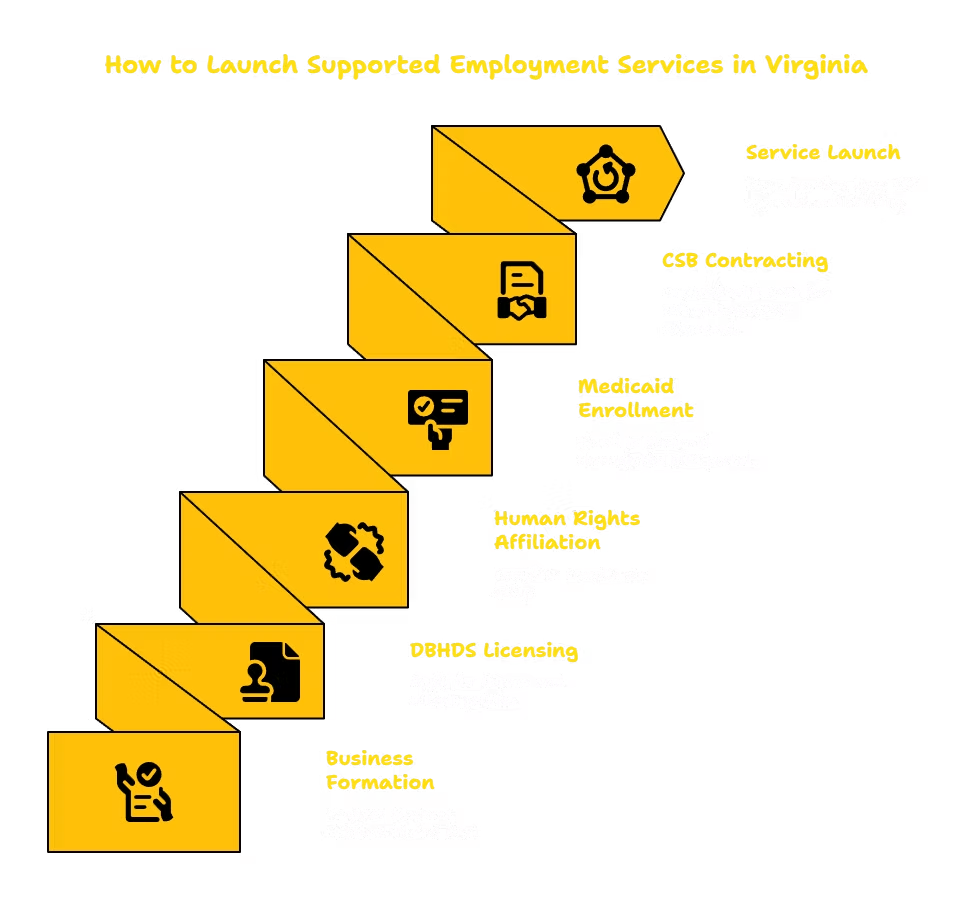 SUPPORTED EMPLOYMENT SERVICES PROVIDER IN VIRGINIA