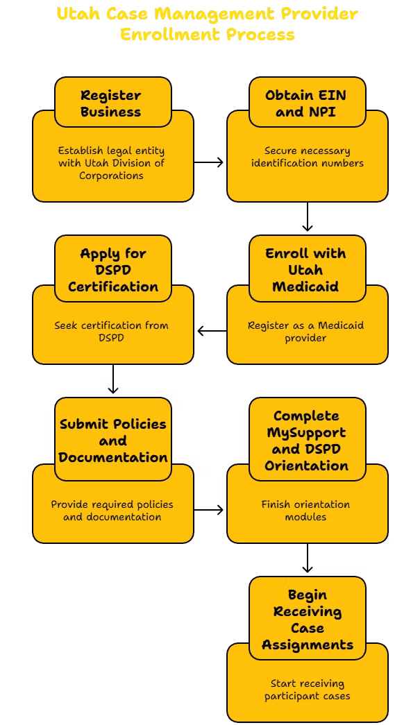 CASE MANAGEMENT SERVICES PROVIDER IN UTAH