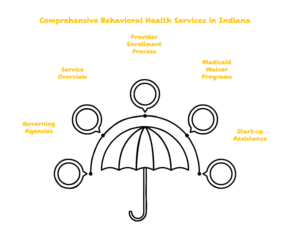 BEHAVIORAL HEALTH SERVICES PROVIDER IN INDIANA