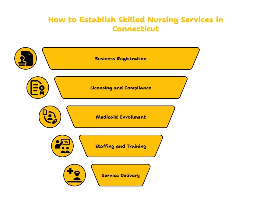 Skilled Nursing Services in Connecticut