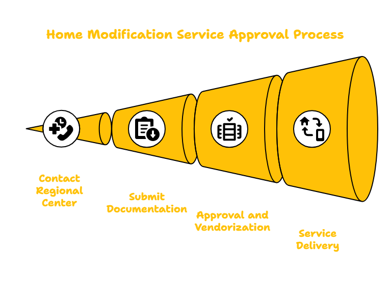 Home Modification Services in California
