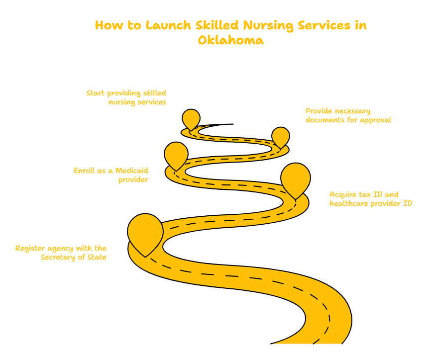 OKLAHOMA SKILLED NURSING PROVIDER