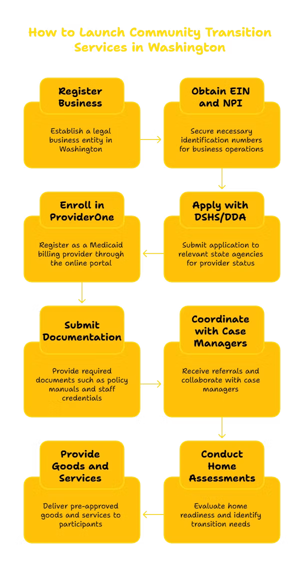 COMMUNITY TRANSITION SERVICES PROVIDER IN WASHINGTON