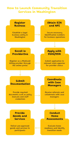 COMMUNITY TRANSITION SERVICES PROVIDER IN WASHINGTON