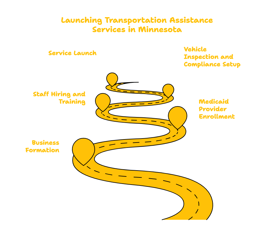 MINNESOTA TRANSPORTATION ASSISTANCE SERVICES PROVIDER