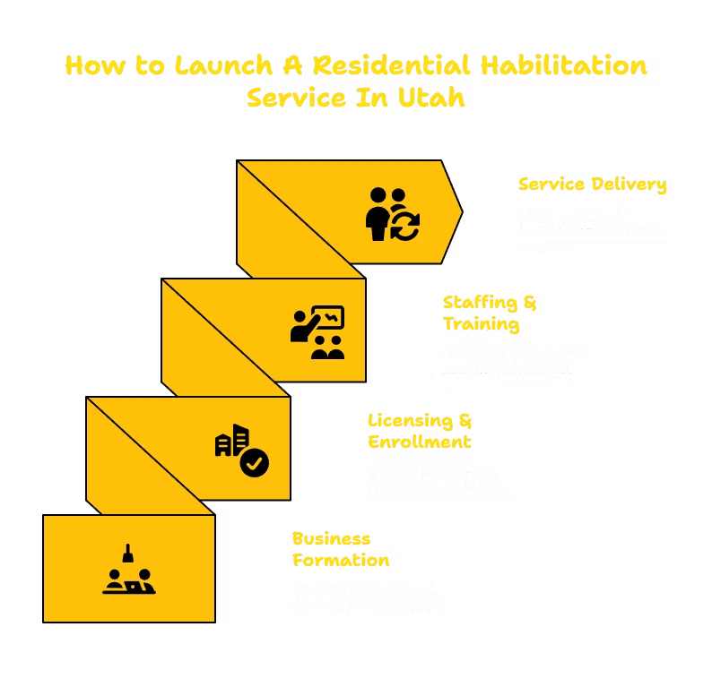 RESIDENTIAL HABILITATION SERVICES PROVIDER IN UTAH