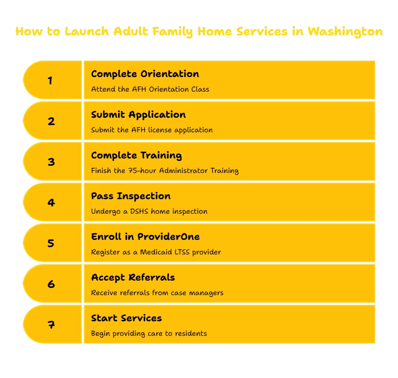 ADULT FAMILY HOME (AFH) PROVIDER IN WASHINGTON