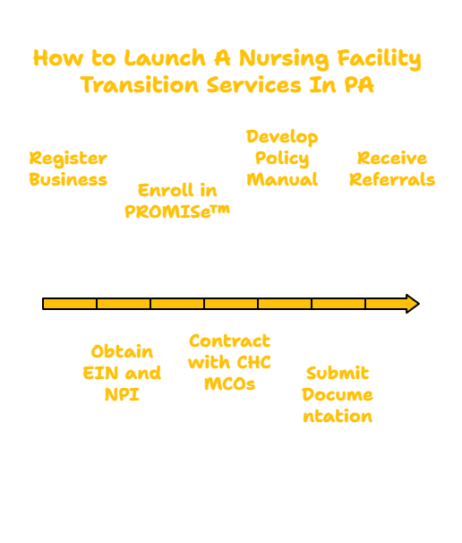 PENNSYLVANIA Nursing Facility Transition 