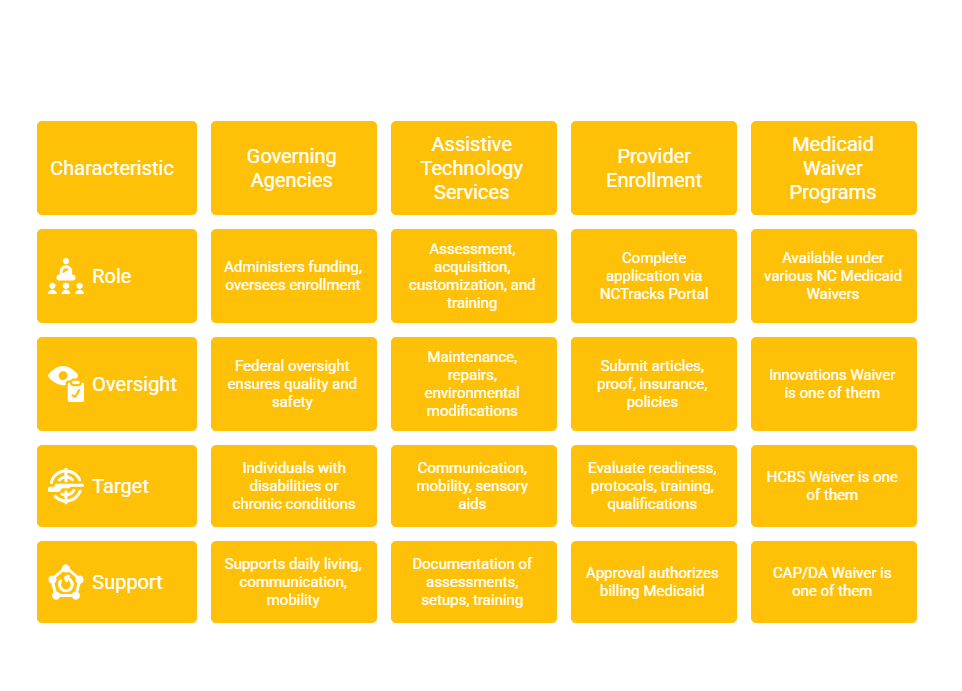 NORTH CAROLINA ASSISTIVE TECHNOLOGY SERVICES PROVIDER