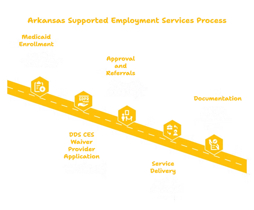 Supported Employment Services in Arkansas