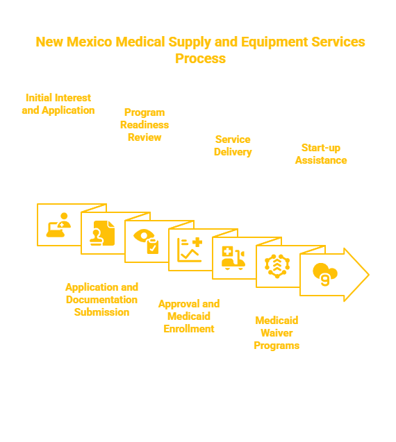 NEW MEXICO MEDICAL SUPPLY AND EQUIPMENT SERVICES PROVIDER