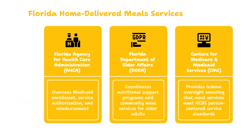 HOME-DELIVERED MEALS SERVICES PROVIDER IN FLORIDA