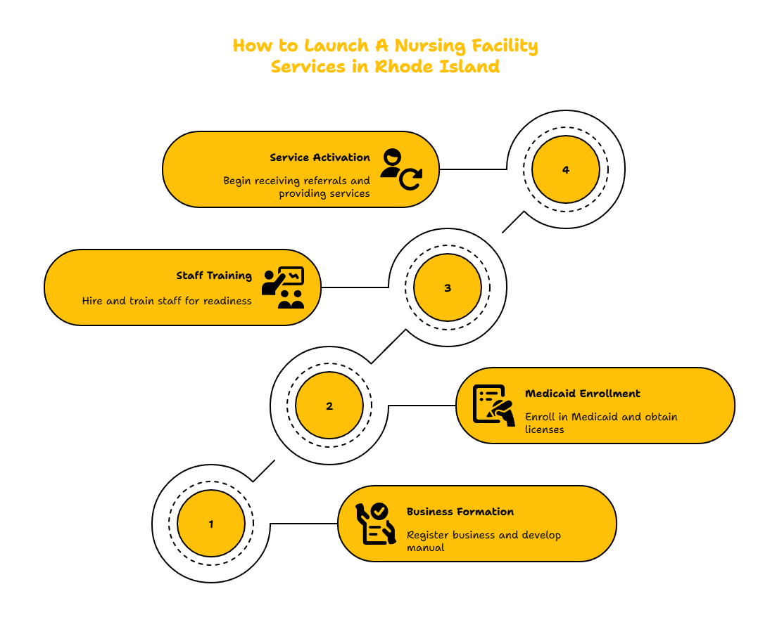 RHODE ISLAND NURSING FACILITY TRANSITION SERVICES PROVIDER