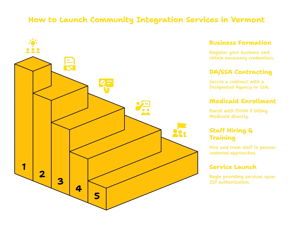 COMMUNITY INTEGRATION SERVICES PROVIDER IN VERMONT