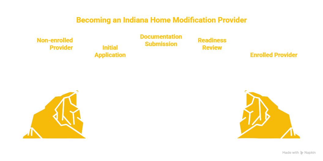 HOME MODIFICATION SERVICES PROVIDER IN INDIANA