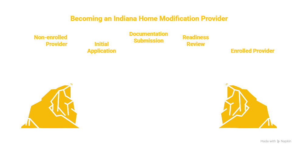 HOME MODIFICATION SERVICES PROVIDER IN INDIANA