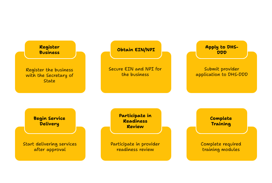 BEHAVIOR SUPPORT SERVICES PROVIDER IN SOUTH DAKOTA