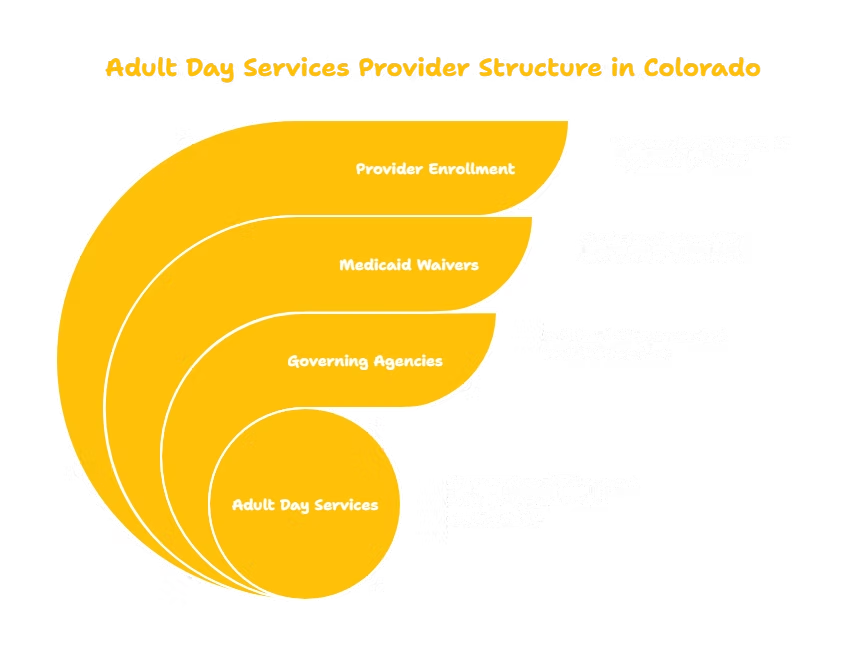 ADULT DAY SERVICES PROVIDER IN COLORADO