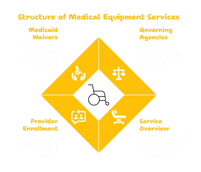 Specialized Medical Equipment Services in Alaska