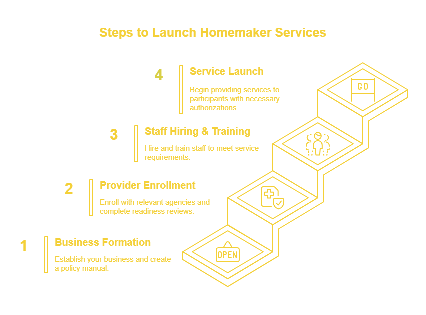 HOMEMAKER SERVICES PROVIDER IN SOUTH DAKOTA