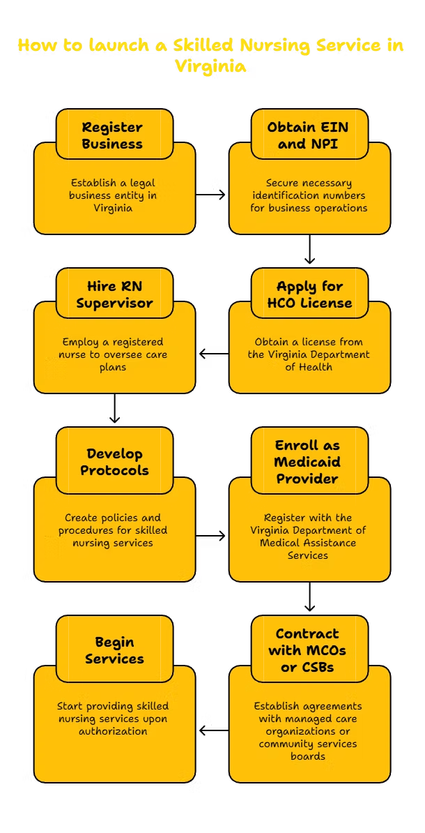 SKILLED NURSING SERVICES PROVIDER IN VIRGINIA