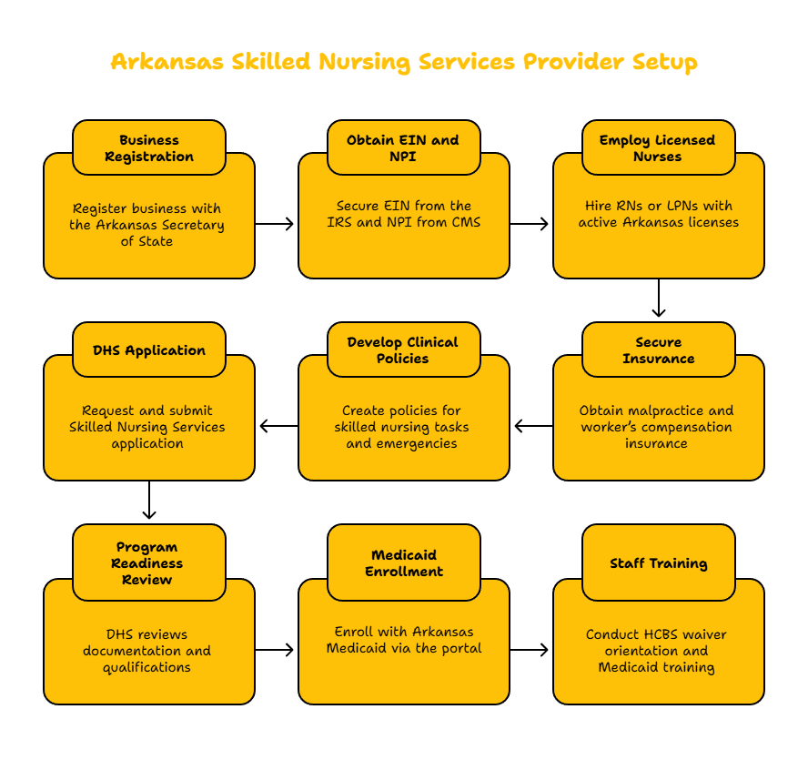 Arkansas Skilled Nursing Services