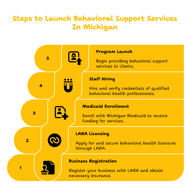 MICHIGAN BEHAVIORAL SUPPORT PROVIDER
