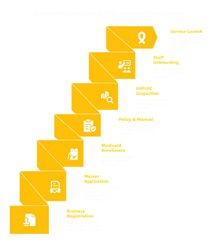 DAY FACILITY SERVICES PROVIDER IN WEST VIRGINIA