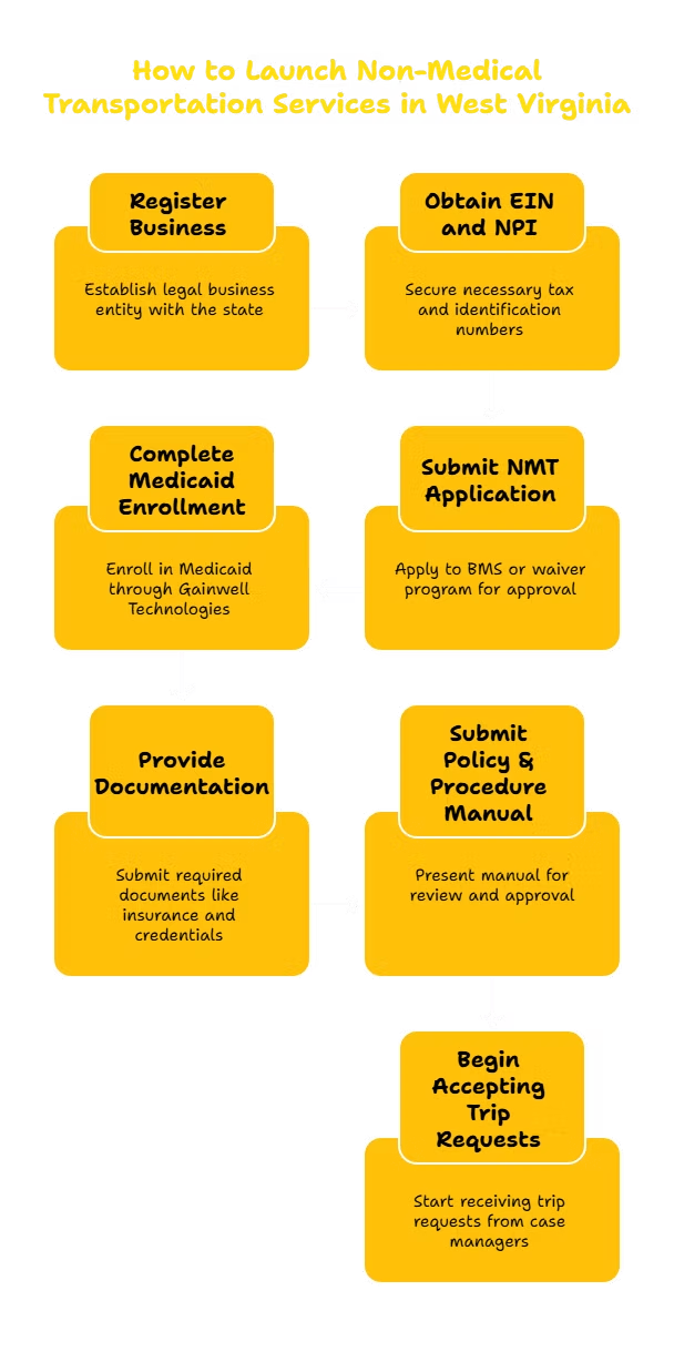 NON-MEDICAL TRANSPORTATION SERVICES PROVIDER IN WEST VIRGINIA