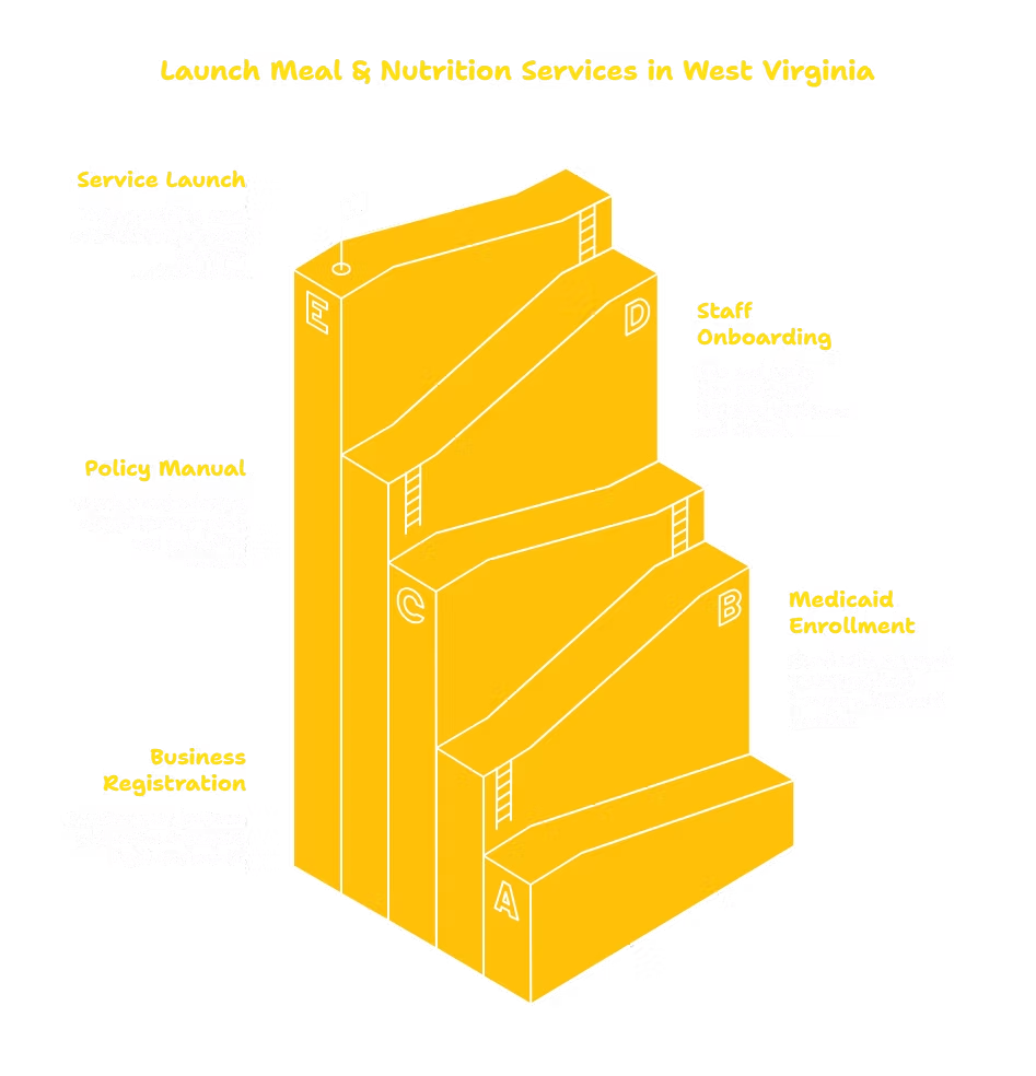 MEAL & NUTRITION SERVICES PROVIDER IN WEST VIRGINIA