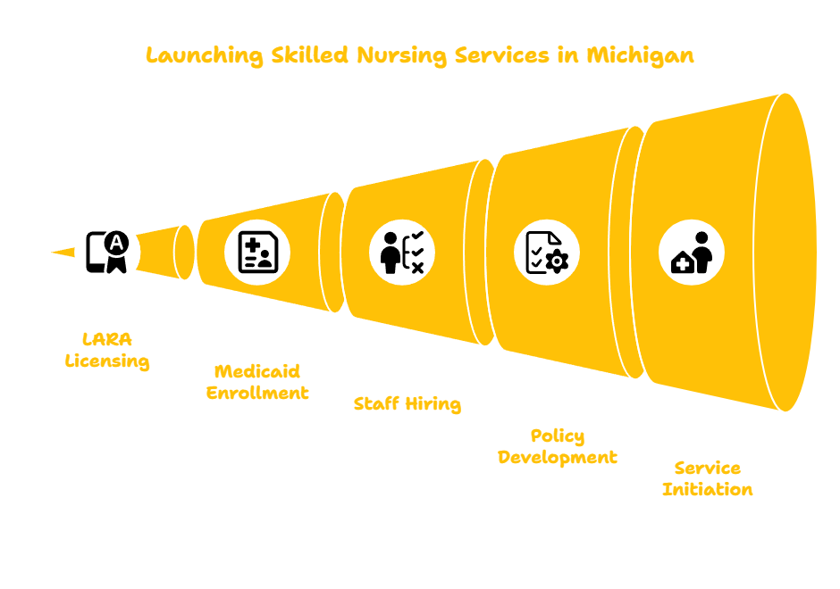 MICHIGAN SKILLED NURSING PROVIDER