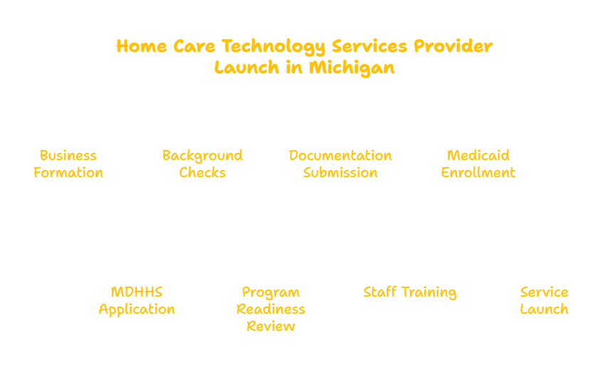 MICHIGAN HOME CARE TECHNOLOGY PROVIDER