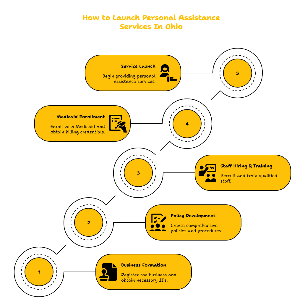 OHIO PERSONAL ASSISTANCE SERVICES PROVIDER